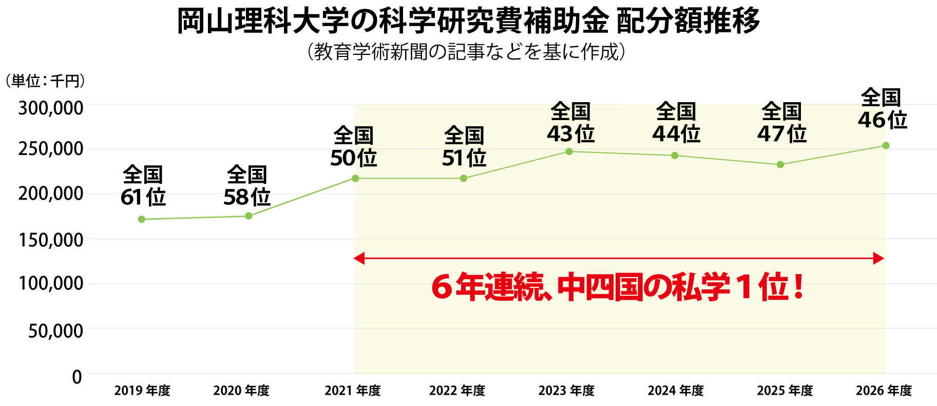 科研費、過去最高の2億5千万円台／6年連続で中四国の私学1位