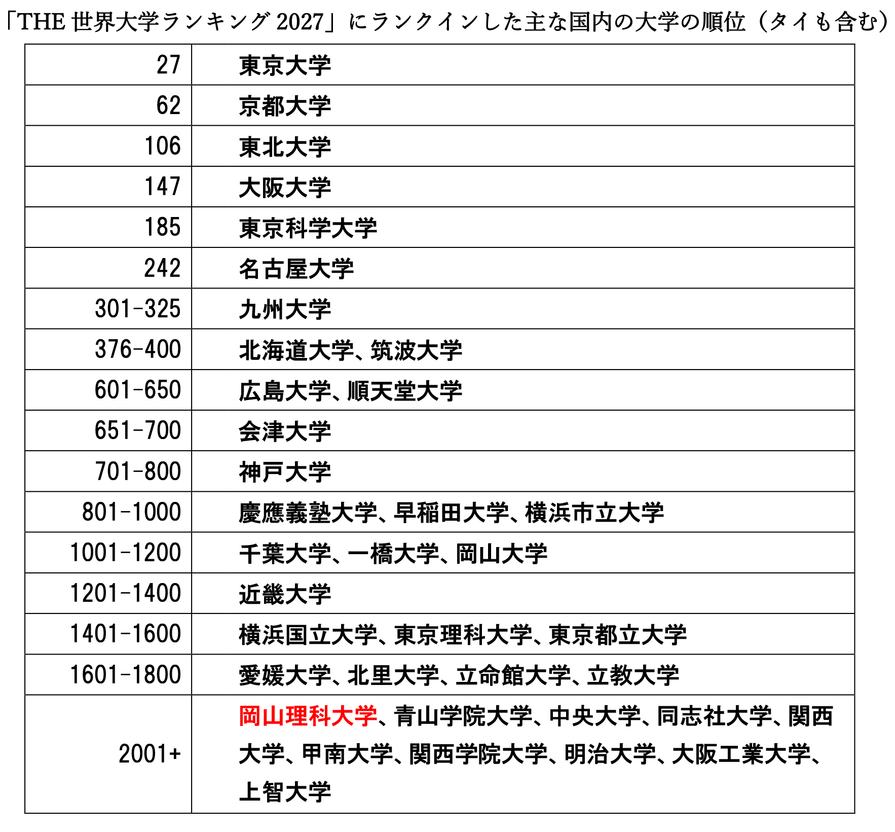 世界が認めた理大の研究力 　THE世界大学ランキングで3年連続のランクイン！