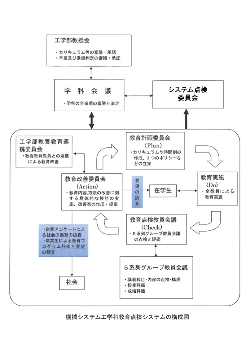 機械システム工学科「教員点検教員会議」を実施